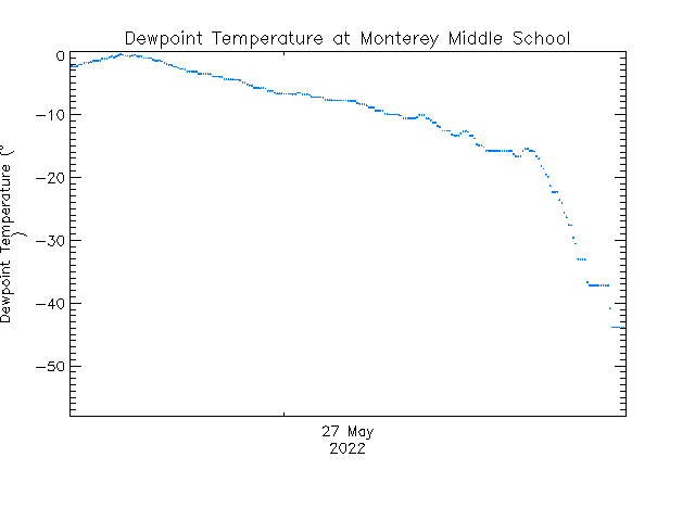 plot of weather data