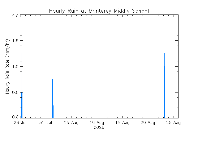 plot of weather data