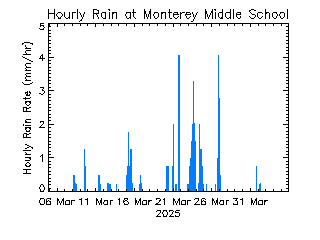 plot of weather data