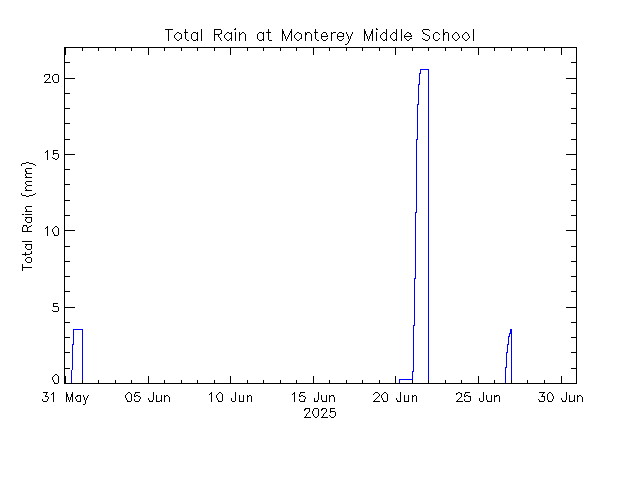 plot of weather data