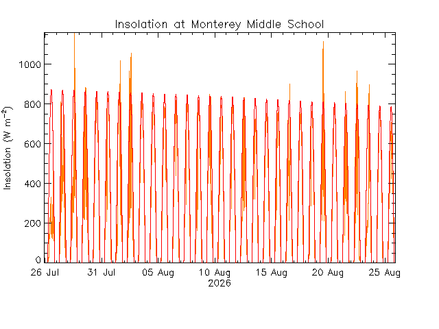 plot of weather data