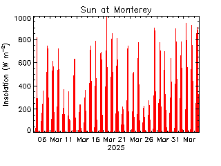 plot of weather data