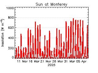 plot of weather data