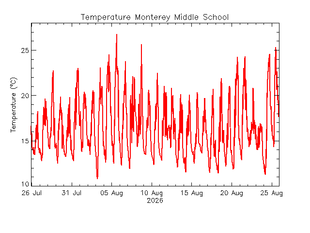plot of weather data