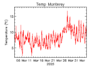 plot of weather data