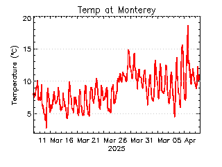 plot of weather data