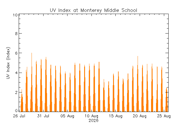 plot of weather data