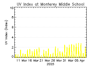 plot of weather data