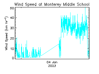 plot of weather data