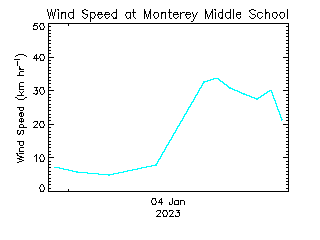 plot of weather data