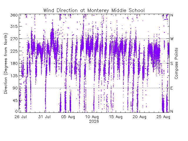 plot of weather data