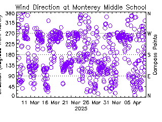 plot of weather data