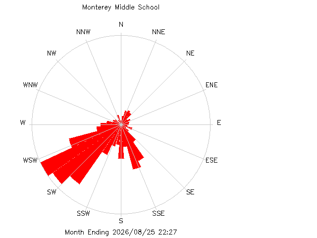plot of weather data