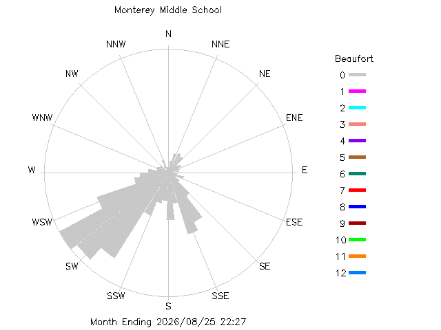 plot of weather data