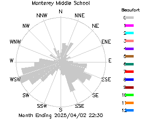 plot of weather data