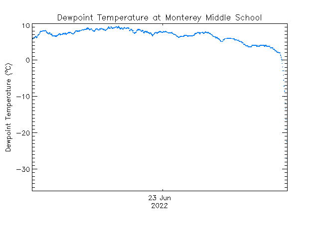 plot of weather data