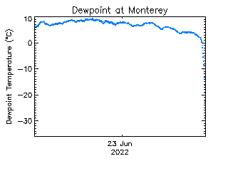 plot of weather data