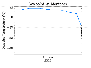 plot of weather data