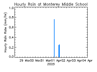 plot of weather data