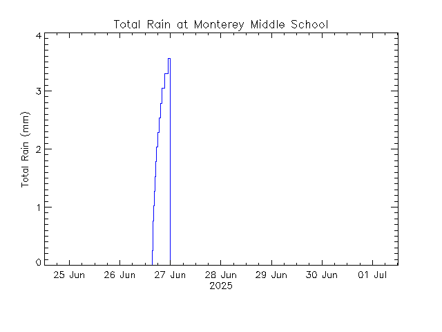 plot of weather data