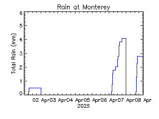 plot of weather data