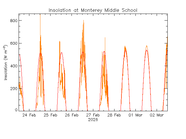 plot of weather data