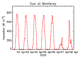 plot of weather data