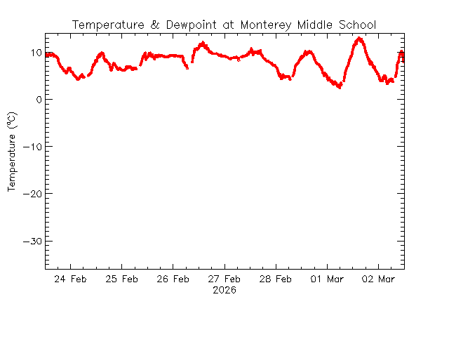 plot of weather data