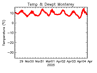 plot of weather data