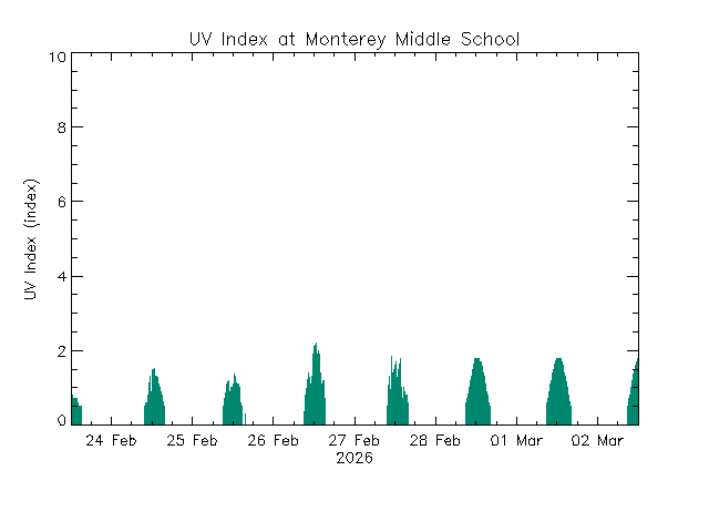 plot of weather data