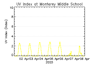 plot of weather data