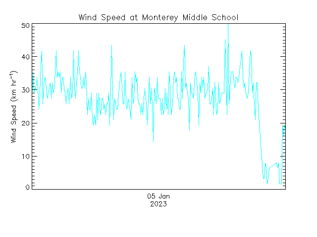 plot of weather data