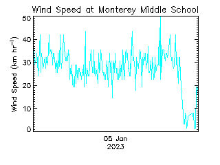 plot of weather data