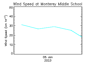 plot of weather data