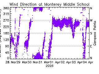 plot of weather data