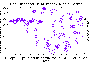 plot of weather data