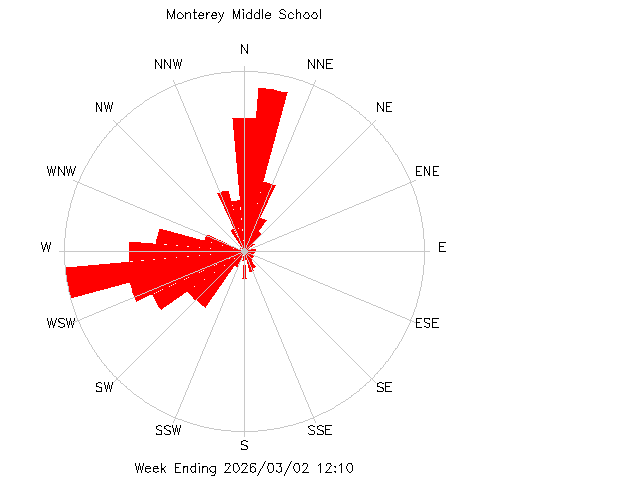 plot of weather data