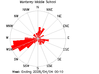 plot of weather data