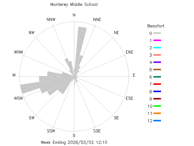 plot of weather data