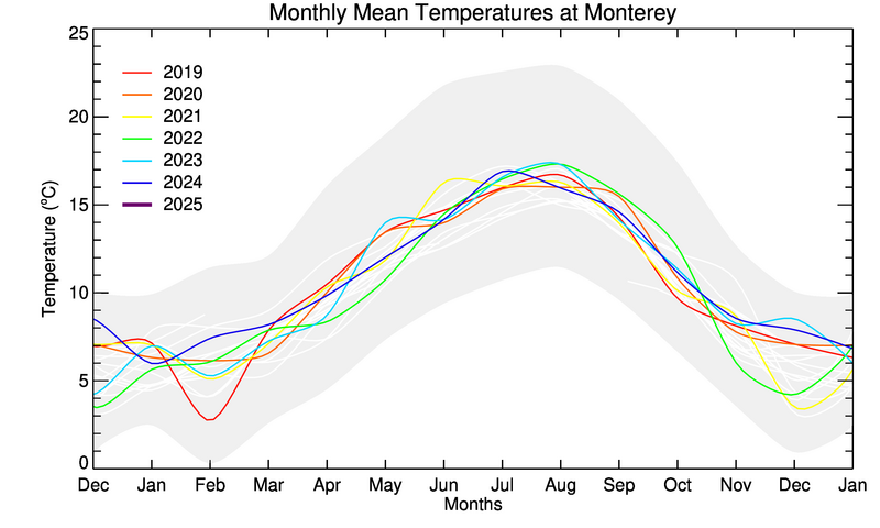 graph of monthly means