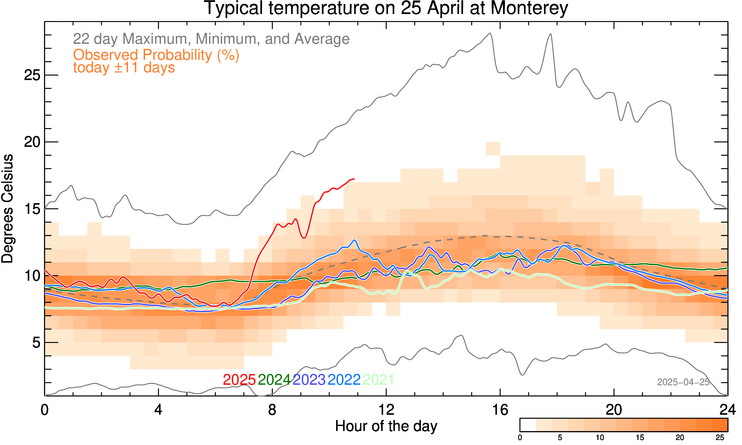 plot of weather data