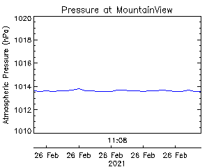 plot of weather data