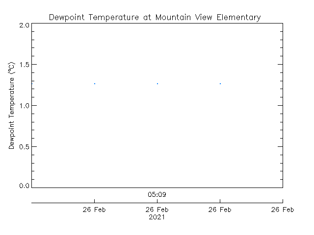 plot of weather data