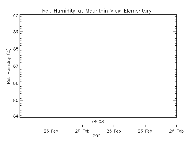 plot of weather data