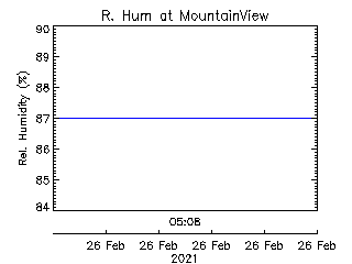 plot of weather data