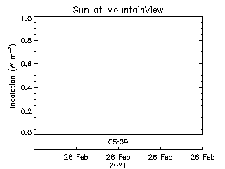 plot of weather data