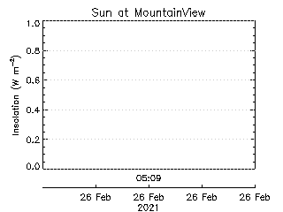 plot of weather data