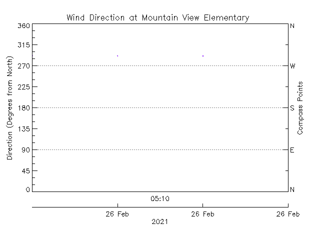 plot of weather data