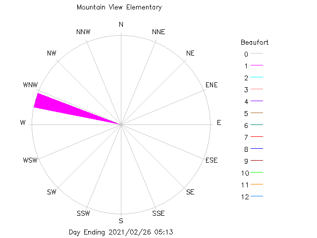 plot of weather data