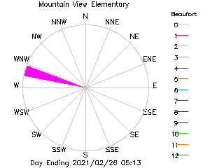 plot of weather data